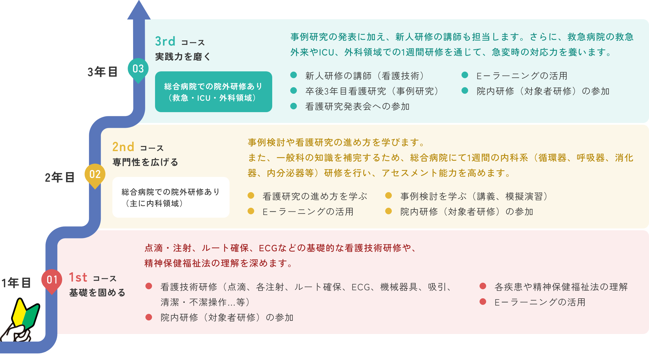3年間のステップアップ